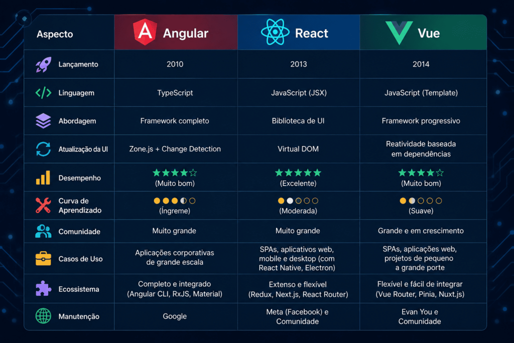 Comparativo Angular, React e Vue